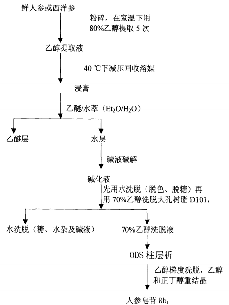 人參皂苷Rb2的提取方法